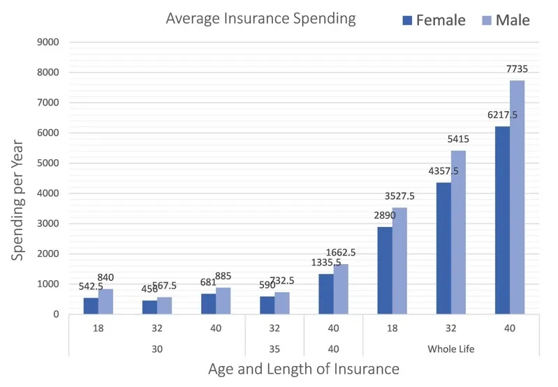 Average insurance spending Men Women